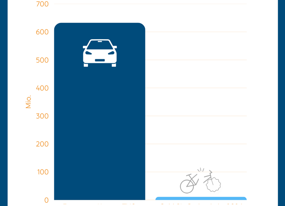 Schwerpunkte des Senats im Doppelhaushalt 2026/27 Schwerpunkte des Senats im Doppelhaushalt 2026/27