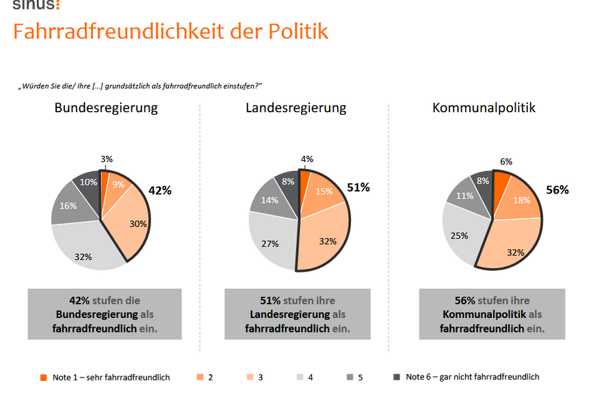 Fahrrad-Monitor 2021 Screenshot einer Folie aus der Untersuchung Fahrad-Monitor 2021.
