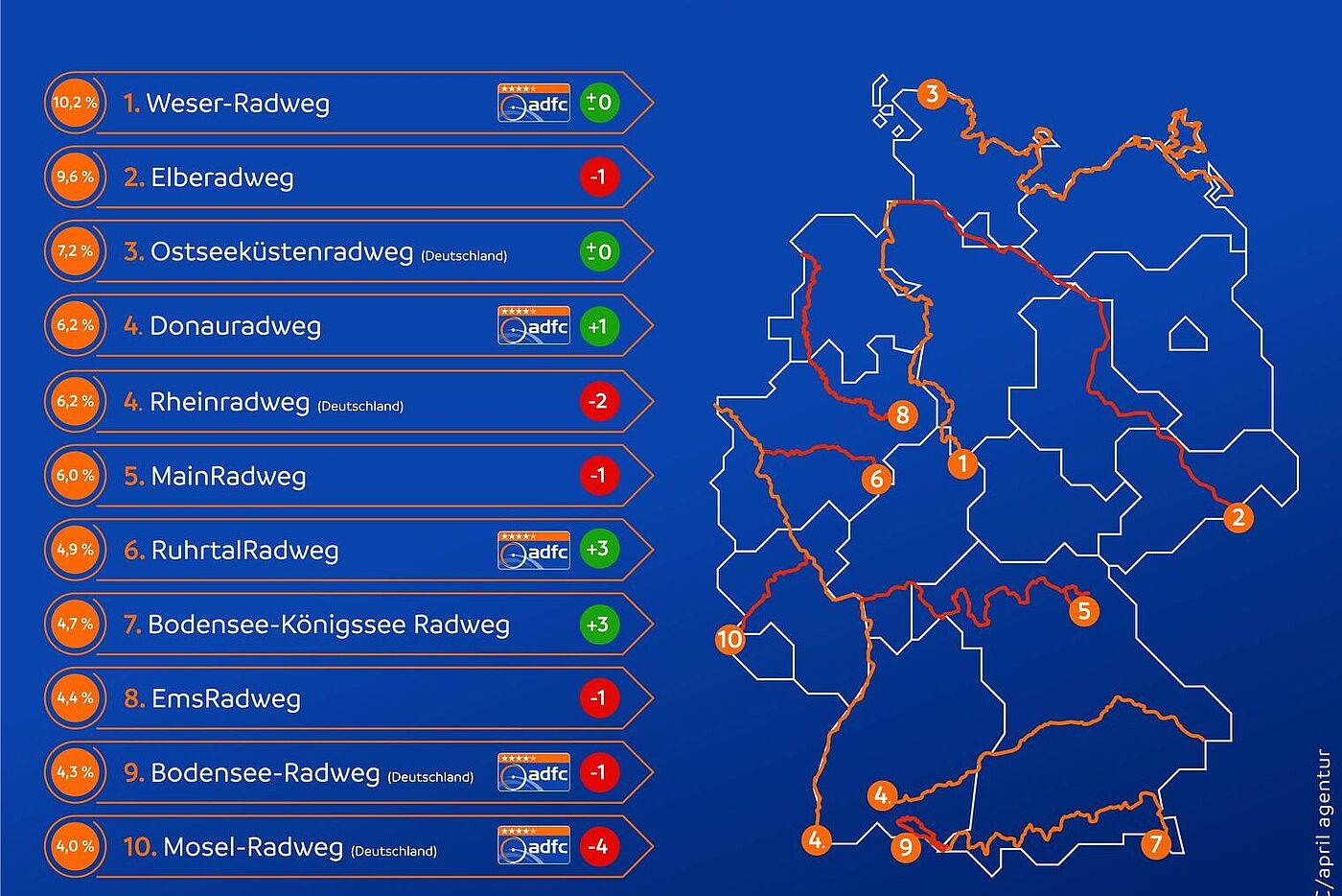 ADFC-Radreiseanalyse 2024: meistbefahrene Radrouten 