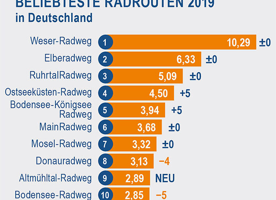 ADFC-Radreiseanalyse 2020: Top 10 der beliebtesten Radrouten ADFC-Radreiseanalyse 2020: Der Weser-Radweg ist erneut der Favorit der Radreisenden. Auf Platz zwei und drei liegen Elberadweg und RuhrtalRadweg.